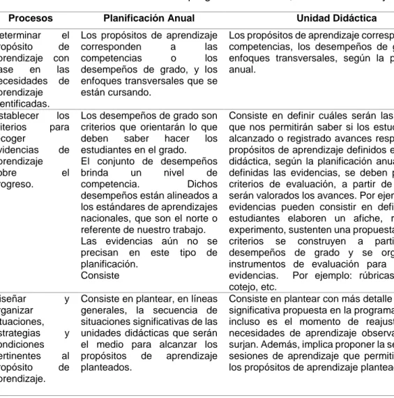 Tabla 11. Proceso de relación entre la programación anual, unidad didáctica y sesión de aprendizaje 