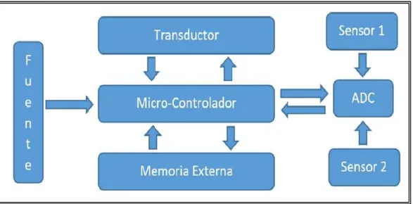 Figura 3-1: Composición de un nodo sensor  