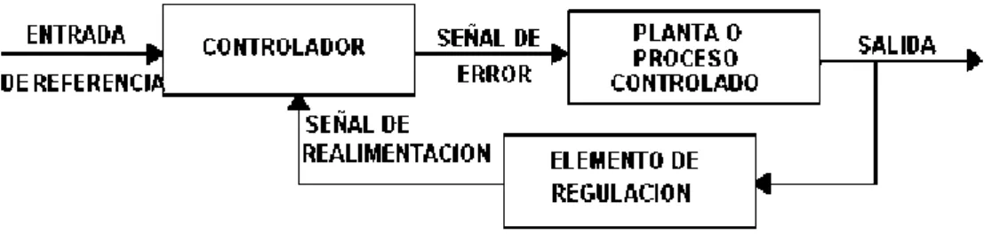 Figura 5-1: Tipos de controladores 