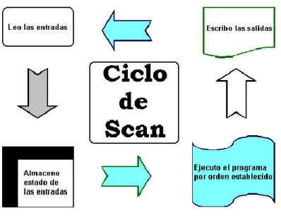 Figura 9-1: Arquitectura de un PLC            