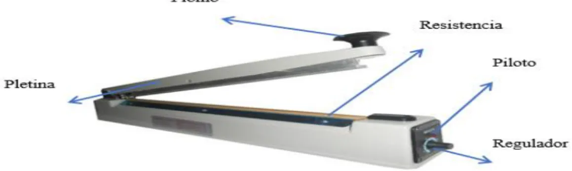 Figura 15-2: Partes que integran una Selladora 