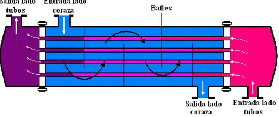 Figura 2. Intercambiador de tubo y coraza. 