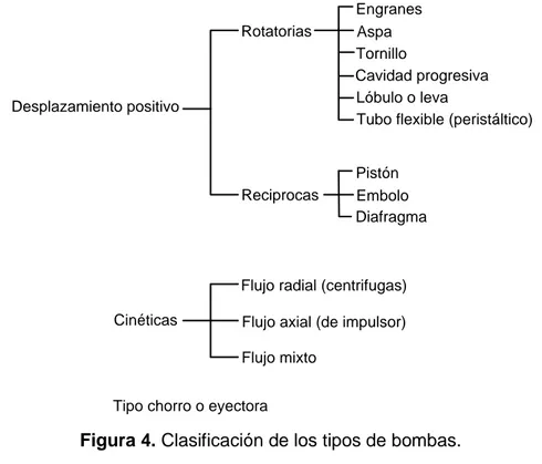Figura 4. Clasificación de los tipos de bombas. 