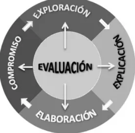 Figura 2.2.2.1. Modelo de las 5E (traducido de: Bybee, 1997)  