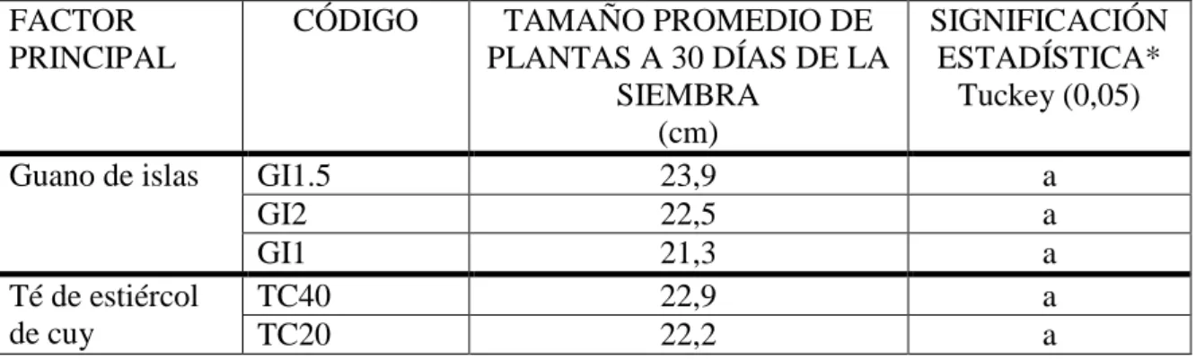 Cuadro 9: Efecto principal de niveles de guano de islas y niveles de té de estiércol de cuy en  el  tamaño  de  plantas  de  arveja  cv