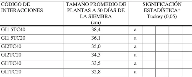 Cuadro 13: Efecto principal de niveles de guano de islas y niveles de té de estiércol de cuy en  el  tamaño  de  plantas  de  arveja  cv