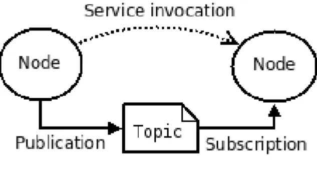 Figura 5: Comunicación entre nodos de ROS. 