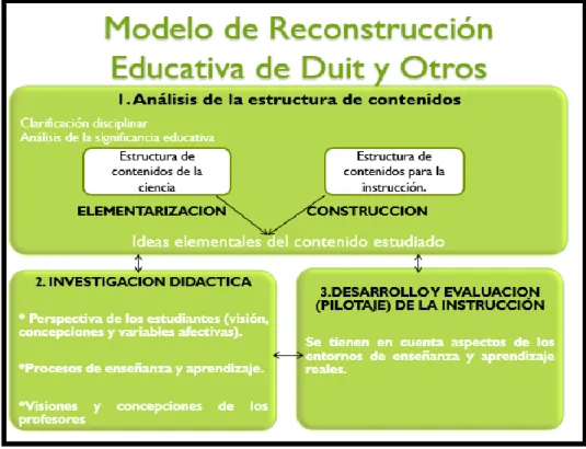 Figura  4. Modelo de reconstrucción. 