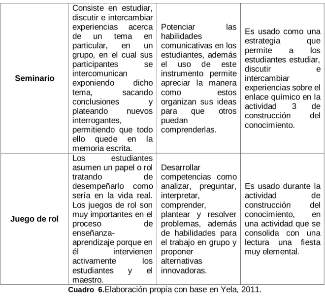 Cuadro  6. Elaboración propia con base en Yela, 2011. 