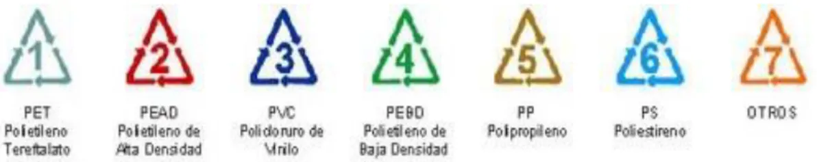 Figura 2-1. Tipos de Plásticos 