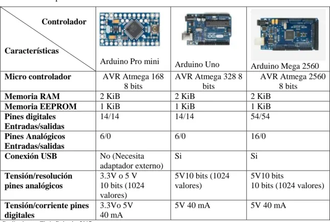 Tabla 7-2. Comparación de Controladores arduino                 Controlador 
