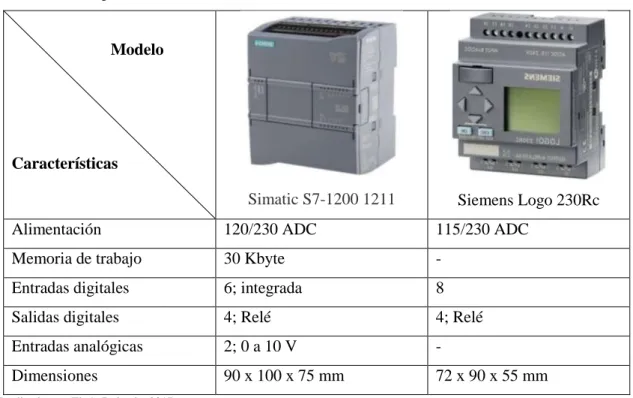 Tabla 9-2. Comparación de controlador secundario 