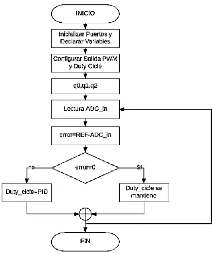 Figura 15-2: Diagrama de Flujo del algoritmo implementado para el Control de los  Convertidores DC/DC