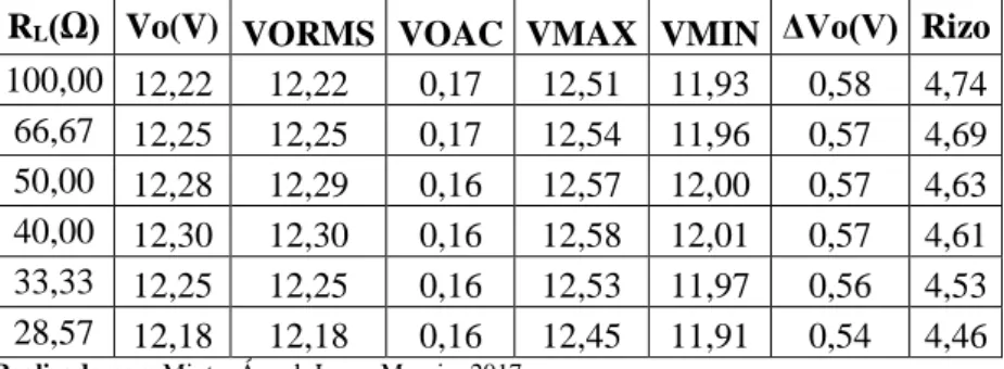 Tabla 4-3: Rizo en el Voltaje de Salida ante la variación de carga Reductor. 