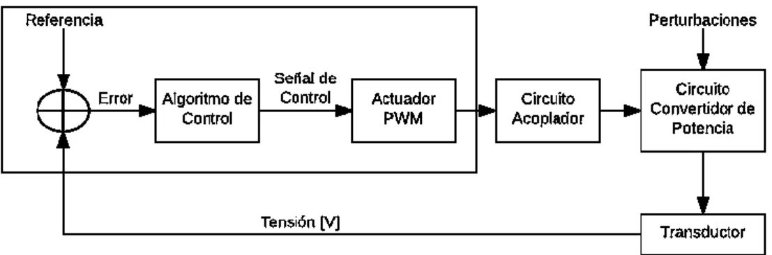 Figura 1-2: Diagrama de bloques General para el módulo experimental de control para  un convertidor de energía
