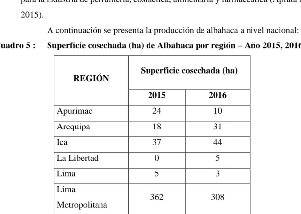 Cuadro 5 :  Superficie cosechada (ha) de Albahaca por región – Año 2015, 2016 