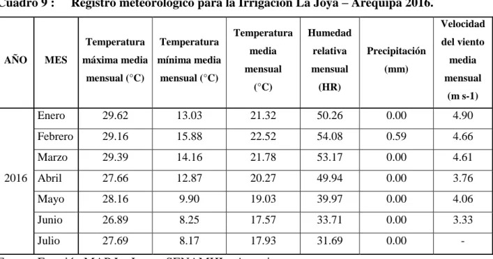 Cuadro 9 :  Registro meteorológico para la Irrigación La Joya – Arequipa 2016. 