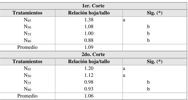 Cuadro 17 : Relación hoja/tallo en fertilización nitrogenada en el rendimiento y calidad  de albahaca (Ocimum basilicum l.) en zonas áridas .