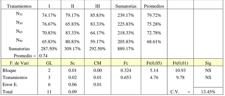 Cuadro 23 :  Análisis de varianza para emergencia (%) a los 15 dds en fertilización nitrogenada en el rendimiento  y calidad de albahaca (Ocimum basilicum l.) en zonas áridas
