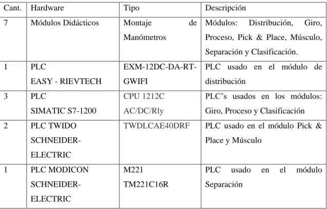 Tabla 1-2: Hardware usado para la implementación de la red 