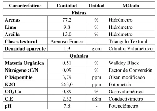 Cuadro 8  Análisis  físico  –  químico  de  suelo  del  campo  experimental,  para  efecto    de  cuatro  reguladores  de  crecimiento  comerciales    en  el  cultivo    de  quinua  (chenopodium  quinoa  willd)  bajo  condiciones  semi áridas de la Irrigac