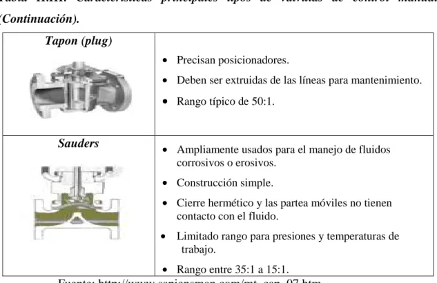 Tabla  II.III.  Características  principales  tipos  de  válvulas  de  control  manual  (Continuación)