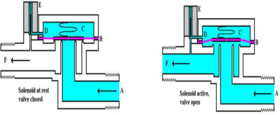 Figura II.12. Funcionamiento de las  Electroválvulas. 