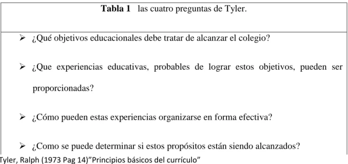 Tabla 1   las cuatro preguntas de Tyler. 