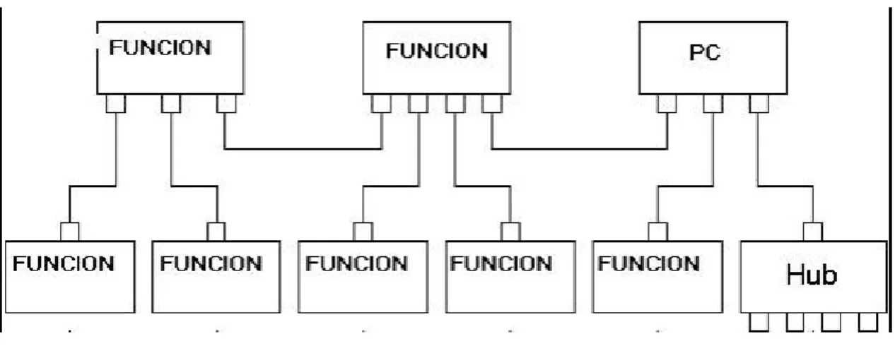 Figura I 3. Esquema de tres puertos de la PC 