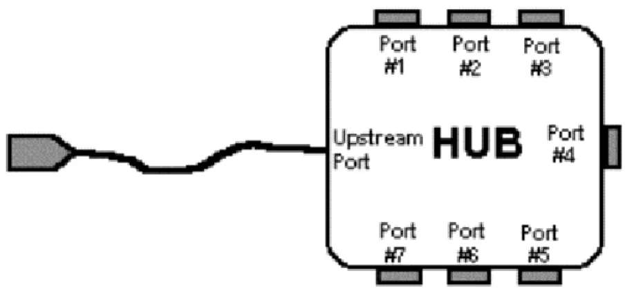 Figura I 5. Puertos de un Hub USB 
