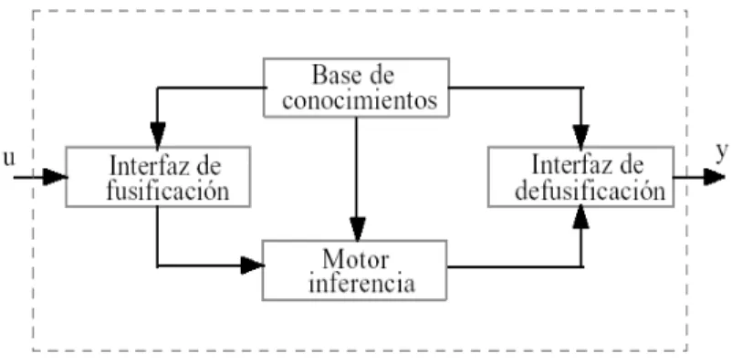 Figura II.2: Componentes de un modelo difuso 
