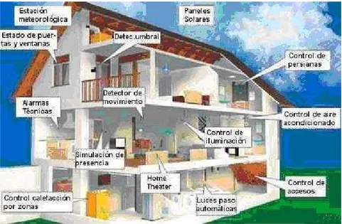 Figura II.1. Aplicaciones típicas de un sistema domótico 