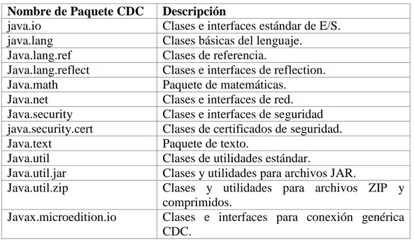 Tabla II.2. Librerías de CDC 
