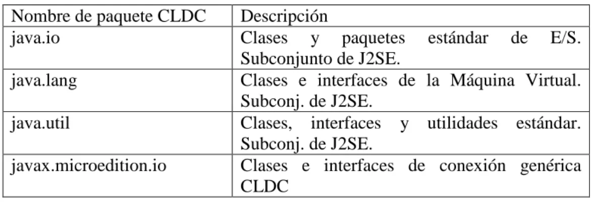 Tabla II.3. Librerías de configuración CLDC. 