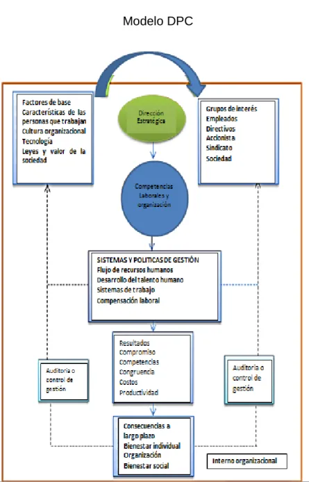 Gráfico 2  Modelo DPC