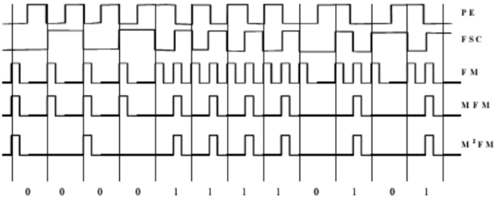 Figura 28.  Codificación de reloj 