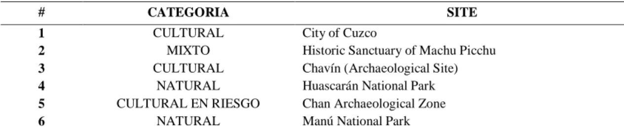 Tabla 1 Sitios Inscritos en la Lista del Patrimonio Mundial 