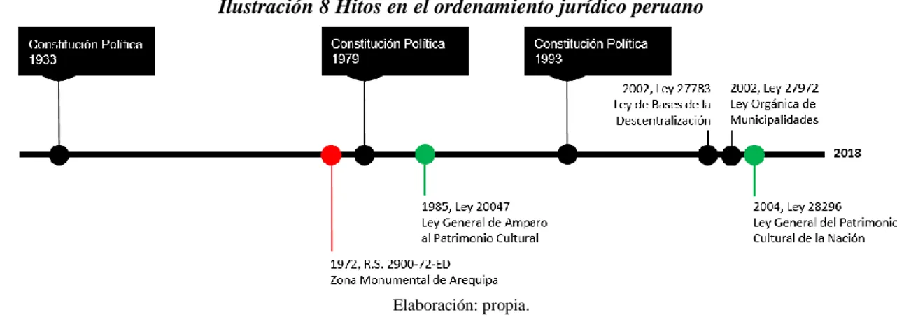 Ilustración 8 Hitos en el ordenamiento jurídico peruano 
