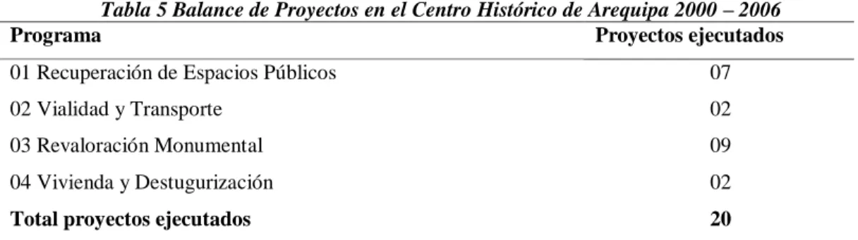 Tabla 4 Inversión en el Centro Histórico de Arequipa 2000 – 2006 