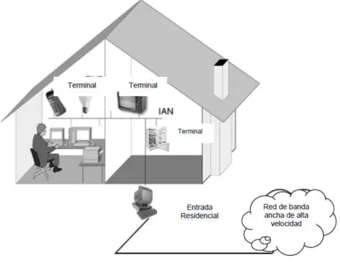 Figura 4: Componentes de la infraestructura en un hogar domótico 