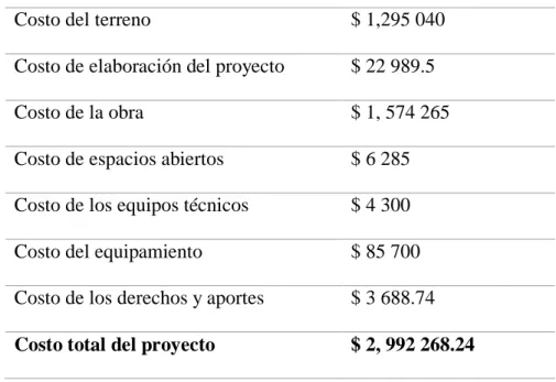 Cuadro de costo estimado del proyecto 