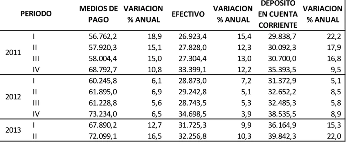 Figura 8: Medios de pago (En miles de millones de pesos) 