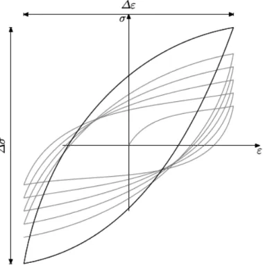 Figura 2.7: Ciclo de control de deformación de un material elastoplástico