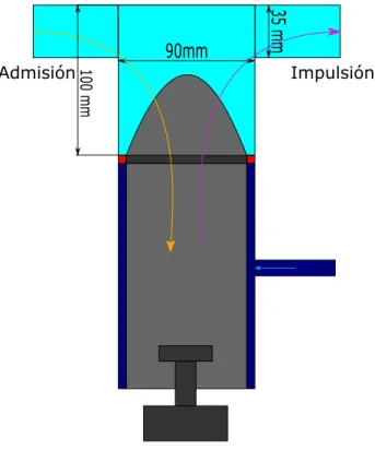 Figura 3.1: Esquema de la geometría de la bomba