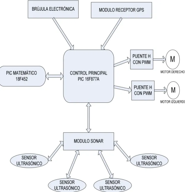 Figura III.1. Diagrama de bloques del sistema robótico completo. 