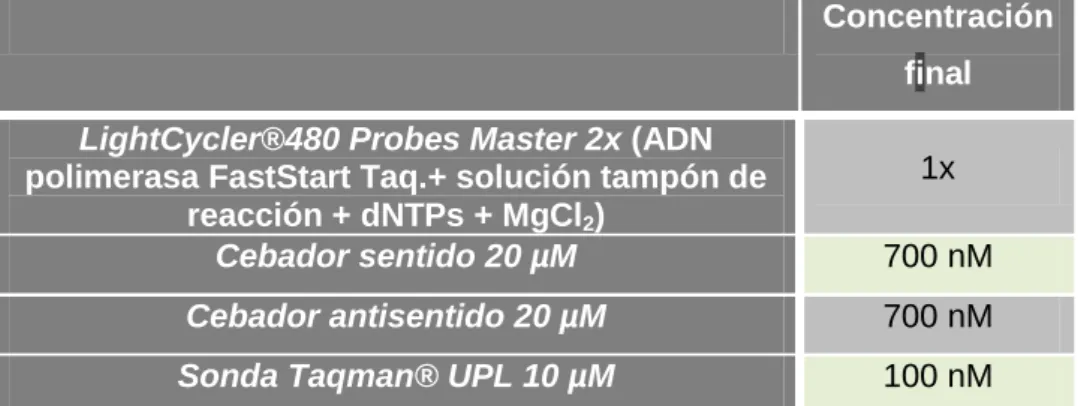 Tabla I. Componentes de la mezcla de reacción para la PCR-TR. 