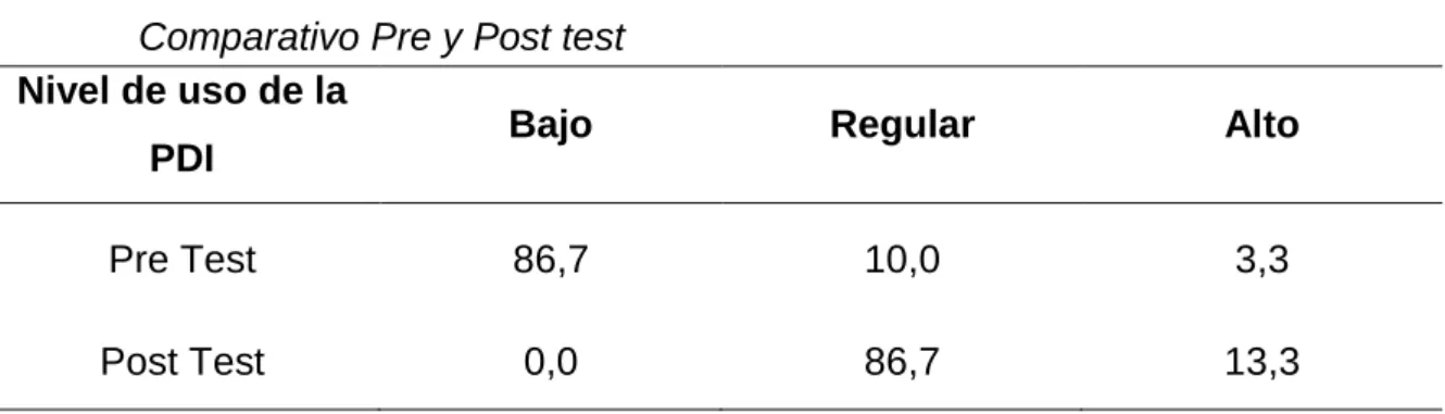 Tabla 3  Comparativo Pre y Post test 