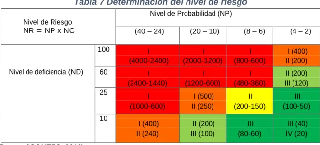 Tabla 7 Determinación del nivel de riesgo 