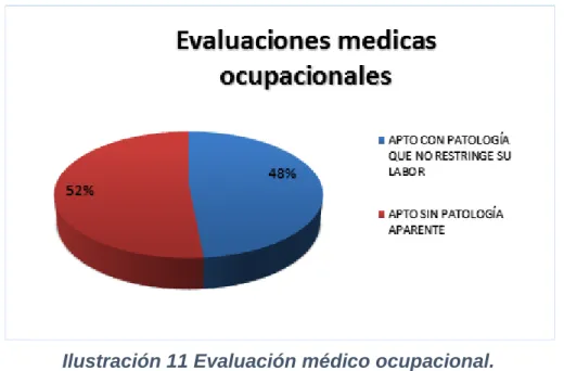 Ilustración 11 Evaluación médico ocupacional. 