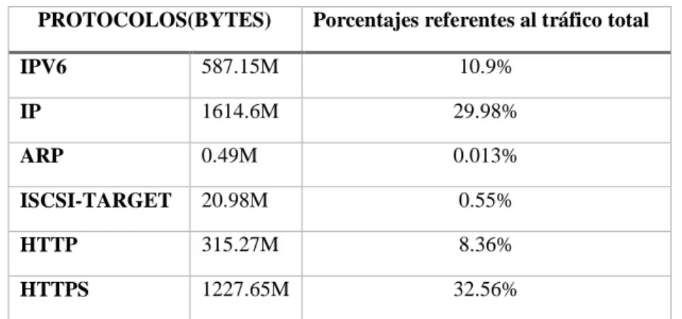 Tabla 8-2: Tiempo y Tráfico Total (Gbytes) clasificado por los 6 protocolos seleccionados  